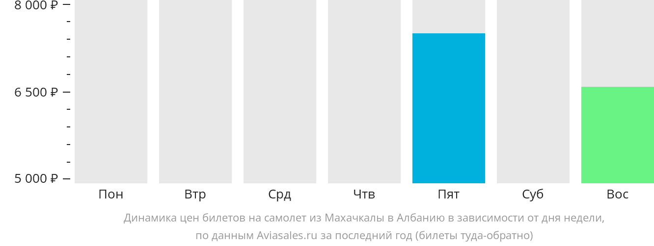 Динамика цен билетов на самолёт из Махачкалы в Албанию в зависимости от дня недели