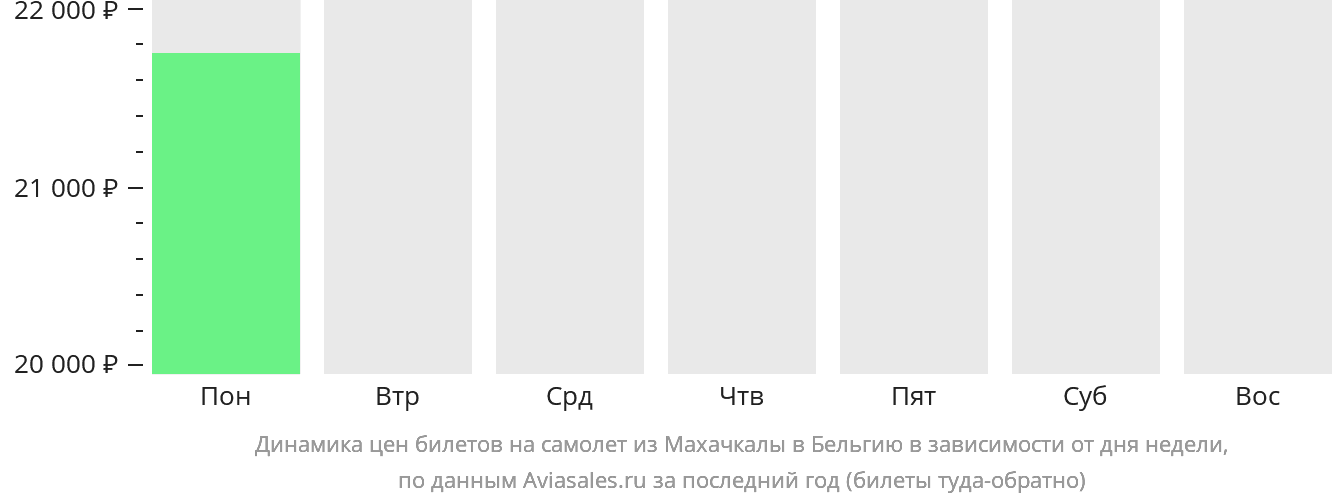 Динамика цен билетов на самолёт из Махачкалы в Бельгию в зависимости от дня недели
