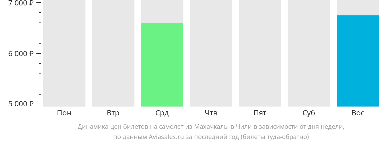 Динамика цен билетов на самолёт из Махачкалы в Чили в зависимости от дня недели