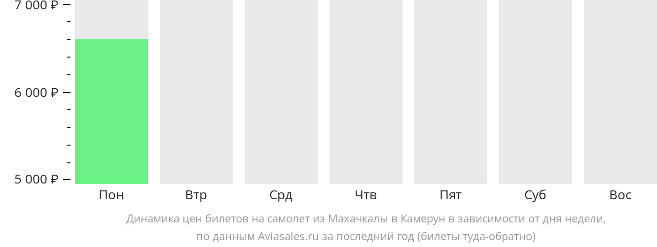 Динамика цен билетов на самолёт из Махачкалы в Камерун в зависимости от дня недели