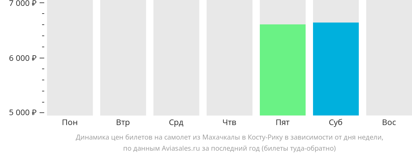 Динамика цен билетов на самолёт из Махачкалы в Коста-Рику в зависимости от дня недели