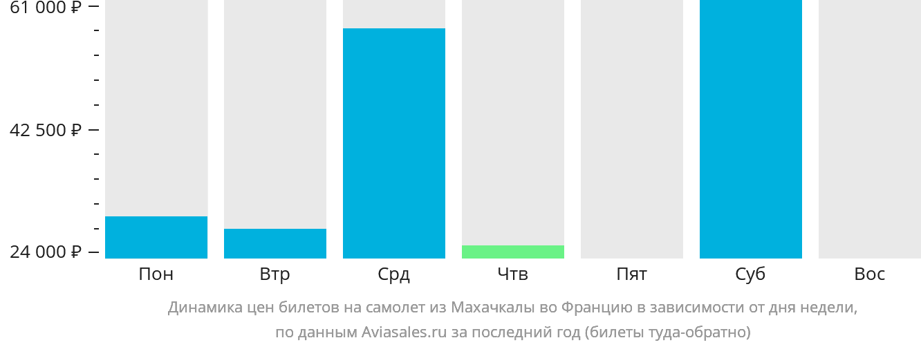 Динамика цен билетов на самолёт из Махачкалы во Францию в зависимости от дня недели