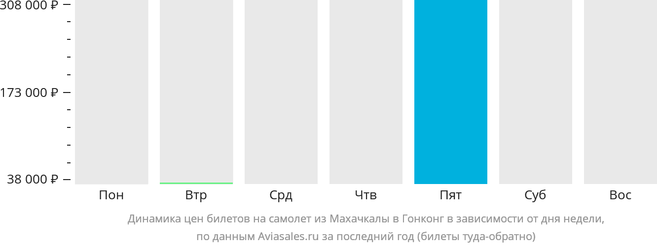 Динамика цен билетов на самолёт из Махачкалы в Гонконг в зависимости от дня недели