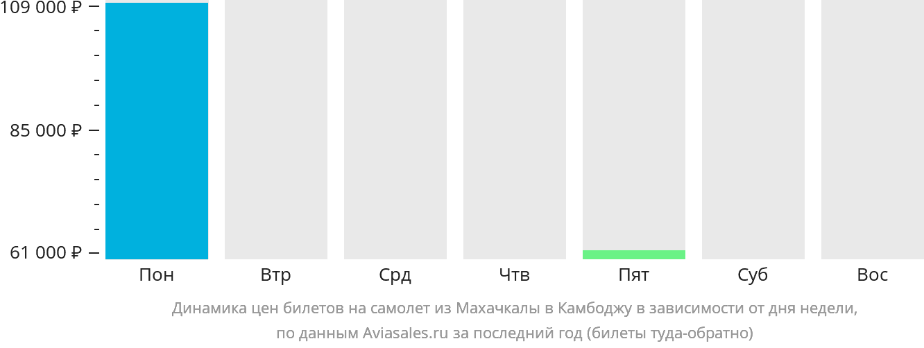 Динамика цен билетов на самолёт из Махачкалы в Камбоджу в зависимости от дня недели