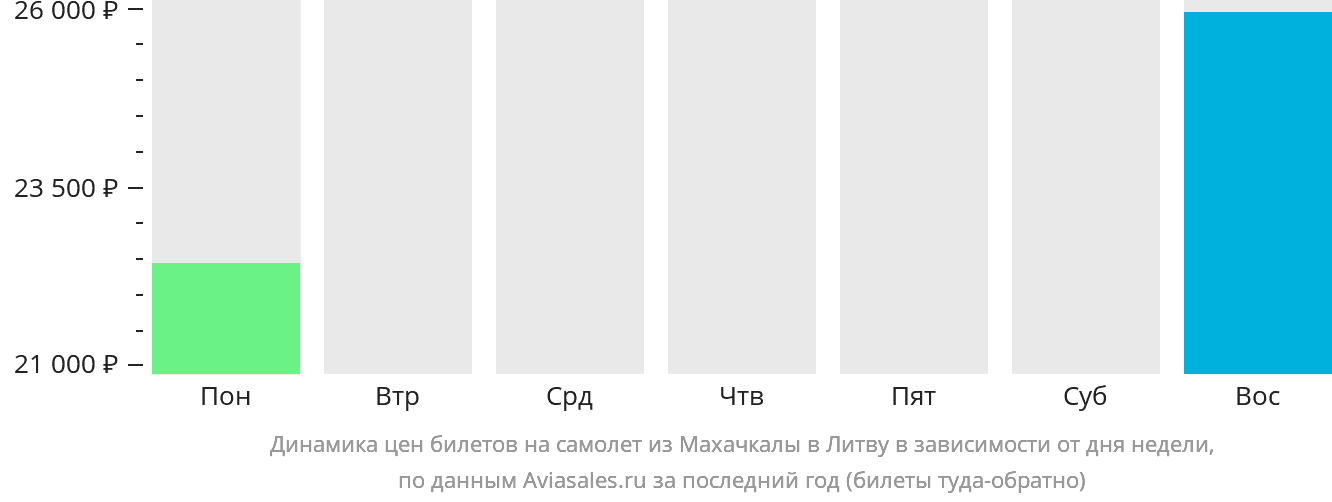 Динамика цен билетов на самолёт из Махачкалы в Литву в зависимости от дня недели