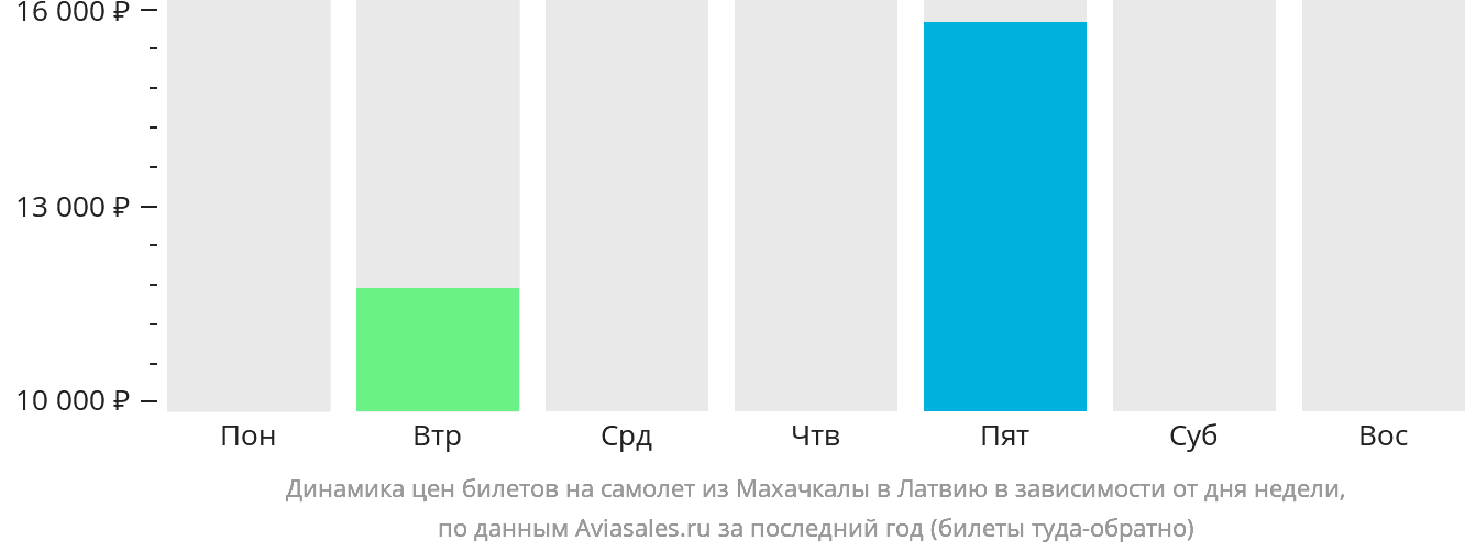 Динамика цен билетов на самолёт из Махачкалы в Латвию в зависимости от дня недели