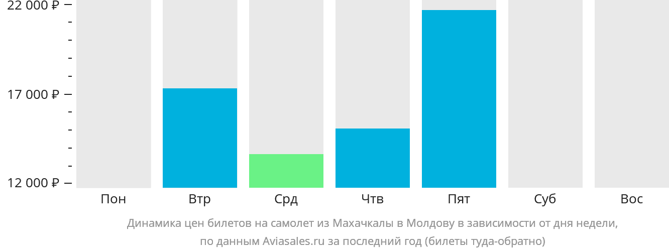 Динамика цен билетов на самолёт из Махачкалы в Молдову в зависимости от дня недели