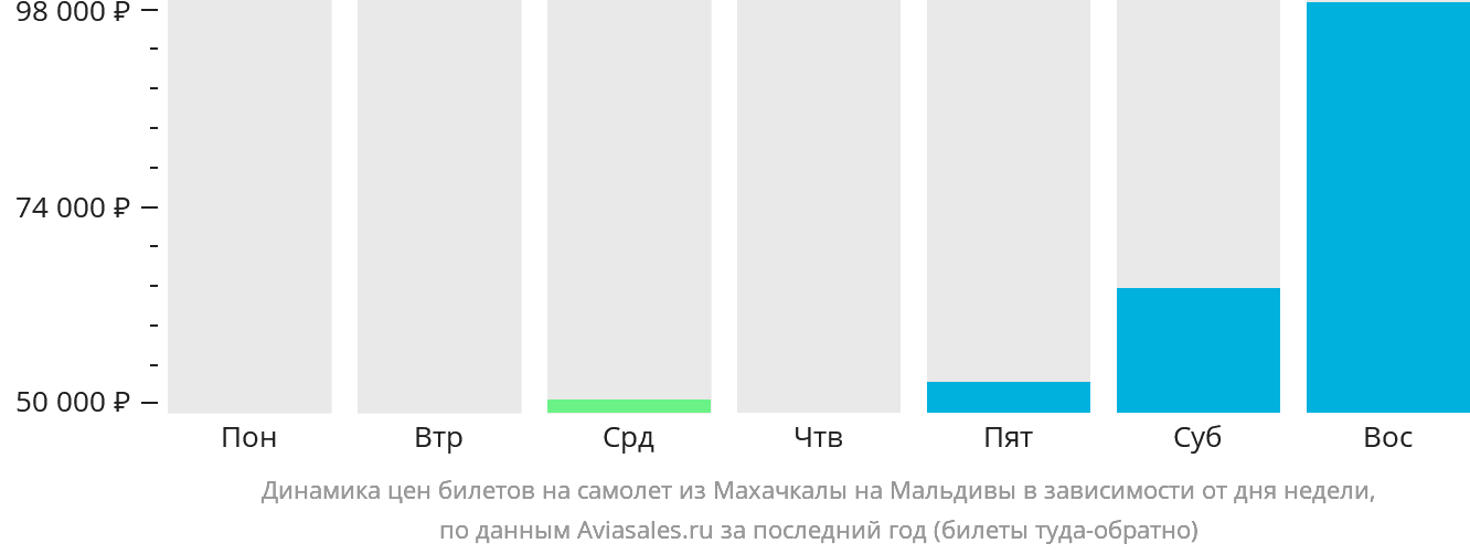 Динамика цен билетов на самолёт из Махачкалы на Мальдивы в зависимости от дня недели