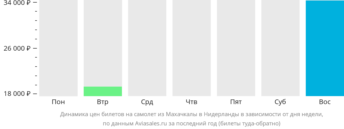 Динамика цен билетов на самолёт из Махачкалы в Нидерланды в зависимости от дня недели