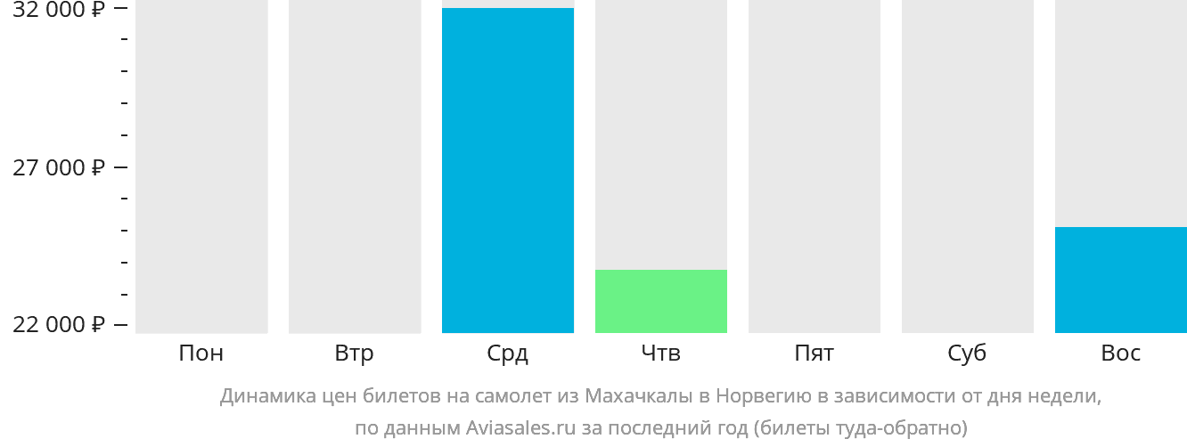 Динамика цен билетов на самолёт из Махачкалы в Норвегию в зависимости от дня недели