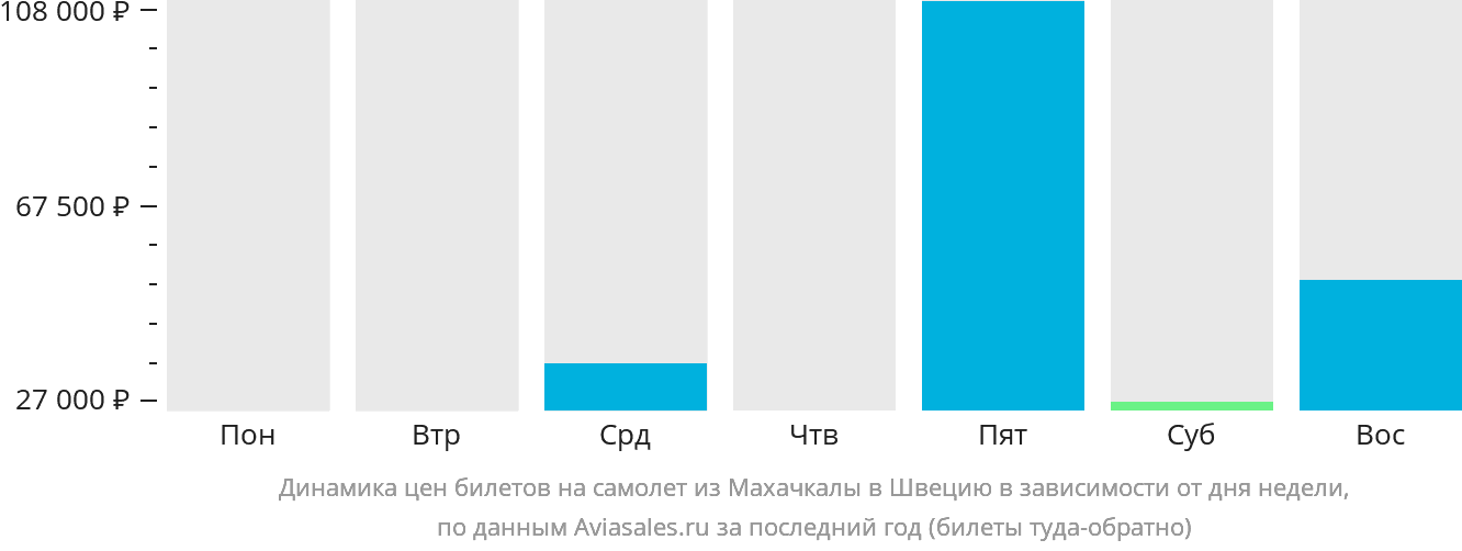 Динамика цен билетов на самолёт из Махачкалы в Швецию в зависимости от дня недели