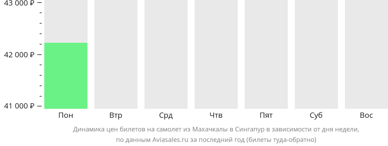 Динамика цен билетов на самолёт из Махачкалы в Сингапур в зависимости от дня недели