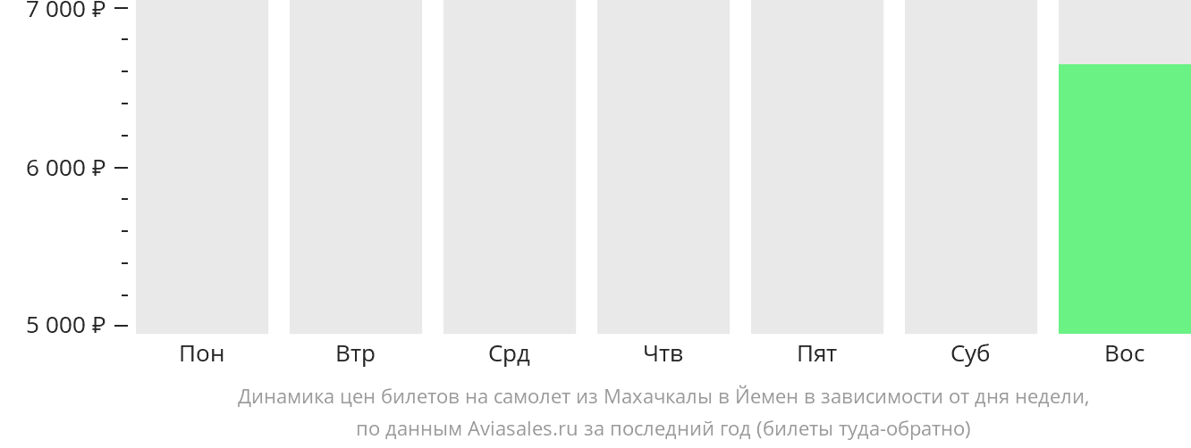 Динамика цен билетов на самолёт из Махачкалы в Йемен в зависимости от дня недели