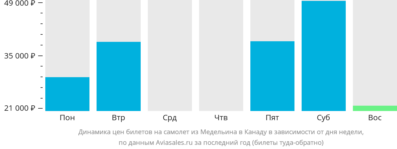 Динамика цен билетов на самолёт из Медельина в Канаду в зависимости от дня недели