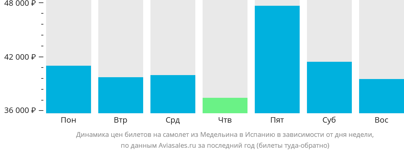 Динамика цен билетов на самолёт из Медельина в Испанию в зависимости от дня недели
