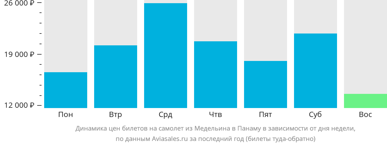 Динамика цен билетов на самолёт из Медельина в Панаму в зависимости от дня недели