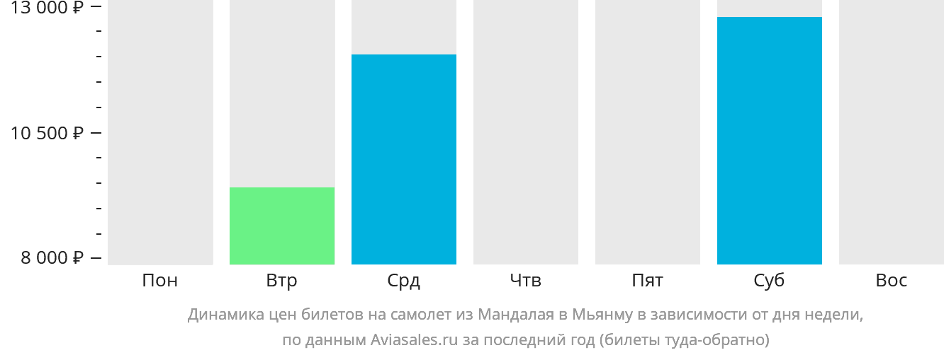Динамика цен билетов на самолёт из Мандалая в Мьянму в зависимости от дня недели