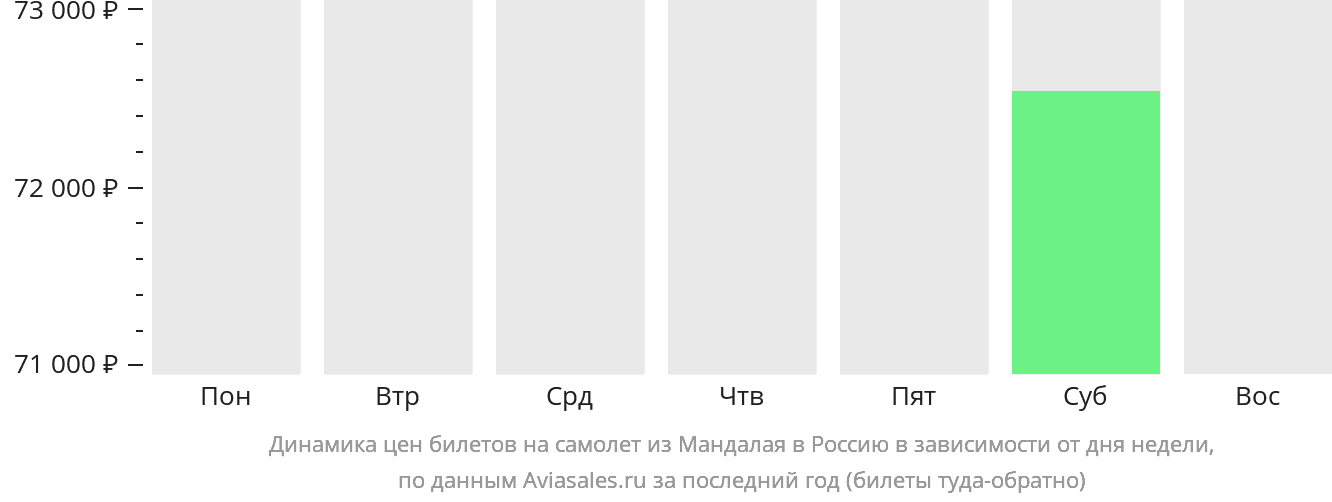 Динамика цен билетов на самолёт из Мандалая в Россию в зависимости от дня недели