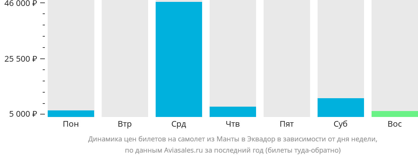 Динамика цен билетов на самолёт из Манты в Эквадор в зависимости от дня недели
