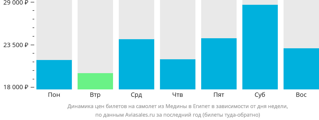 Динамика цен билетов на самолёт из Медины в Египет в зависимости от дня недели