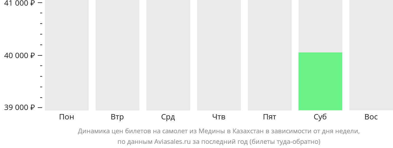 Динамика цен билетов на самолёт из Медины в Казахстан в зависимости от дня недели