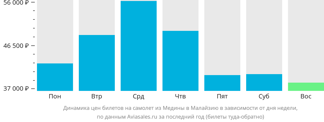Динамика цен билетов на самолёт из Медины в Малайзию в зависимости от дня недели