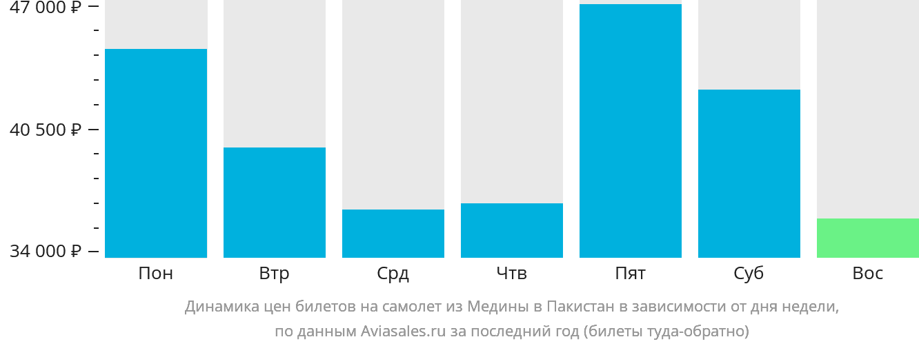 Динамика цен билетов на самолёт из Медины в Пакистан в зависимости от дня недели
