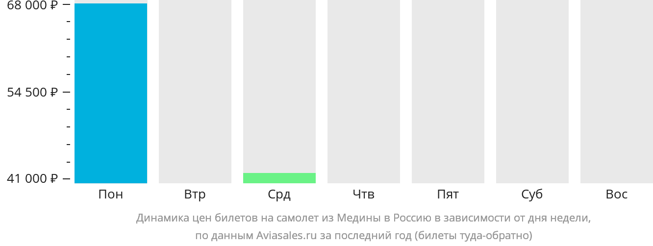 Динамика цен билетов на самолёт из Медины в Россию в зависимости от дня недели