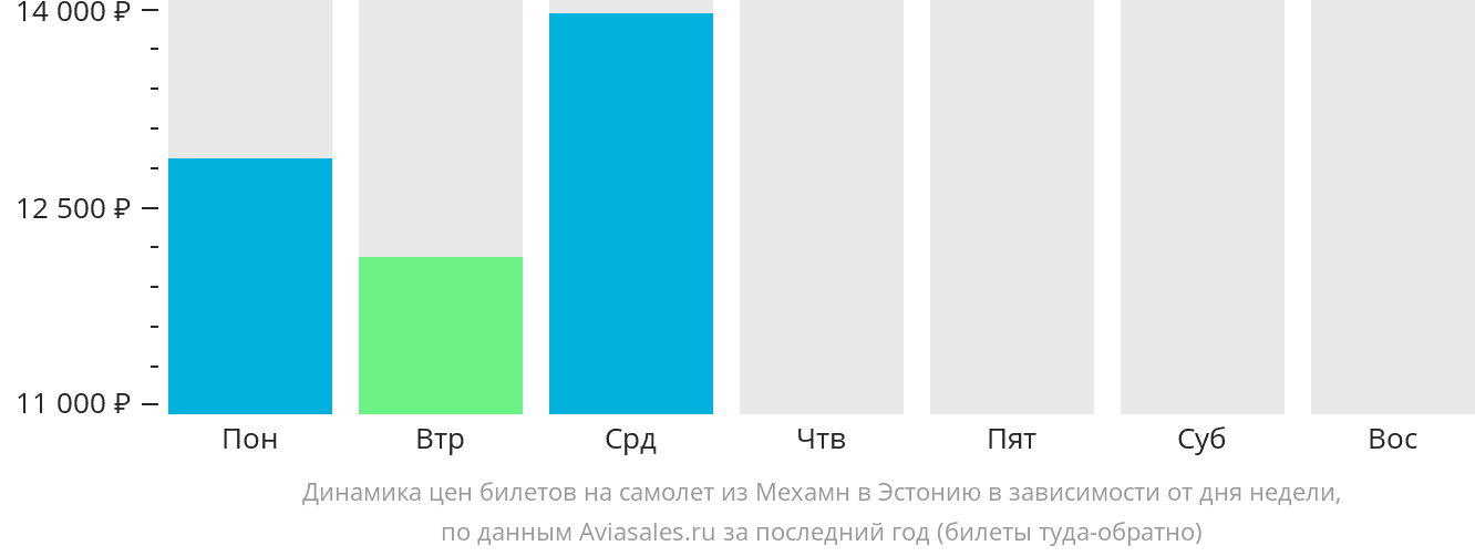 Динамика цен билетов на самолёт из Мехамна в Эстонию в зависимости от дня недели