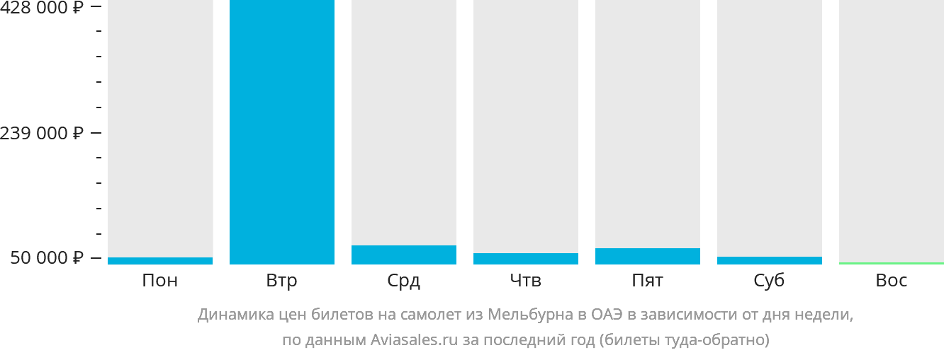 Динамика цен билетов на самолёт из Мельбурна в ОАЭ в зависимости от дня недели