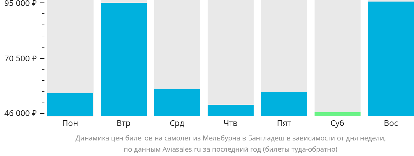 Динамика цен билетов на самолёт из Мельбурна в Бангладеш в зависимости от дня недели