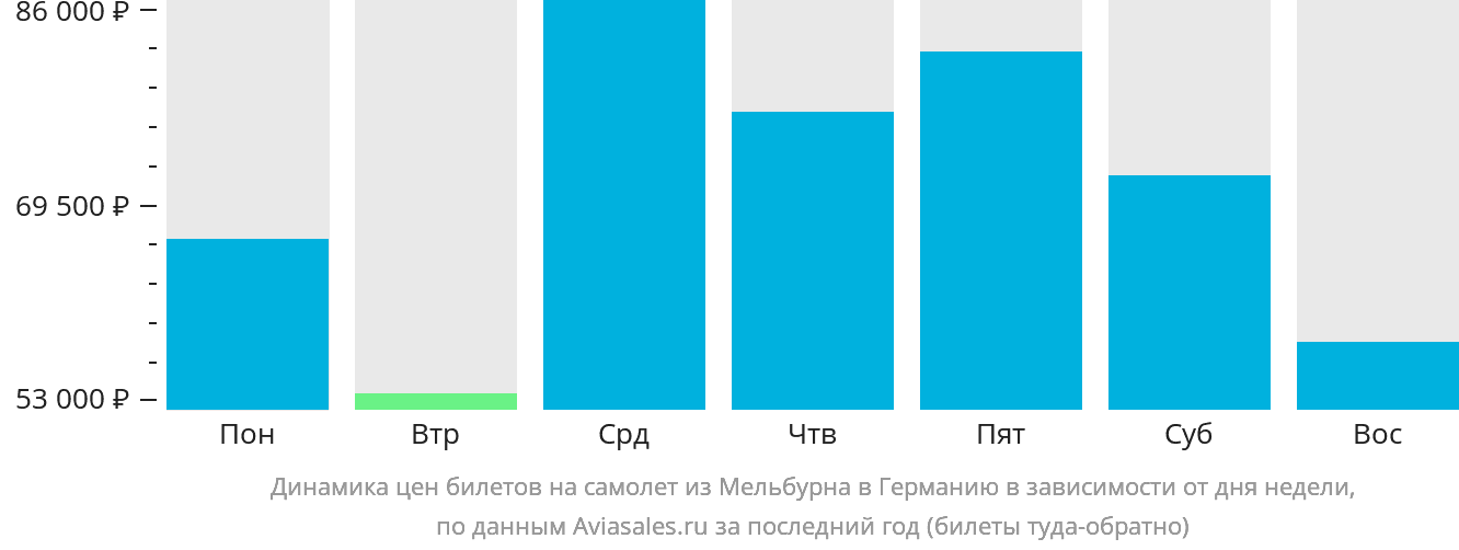 Динамика цен билетов на самолёт из Мельбурна в Германию в зависимости от дня недели