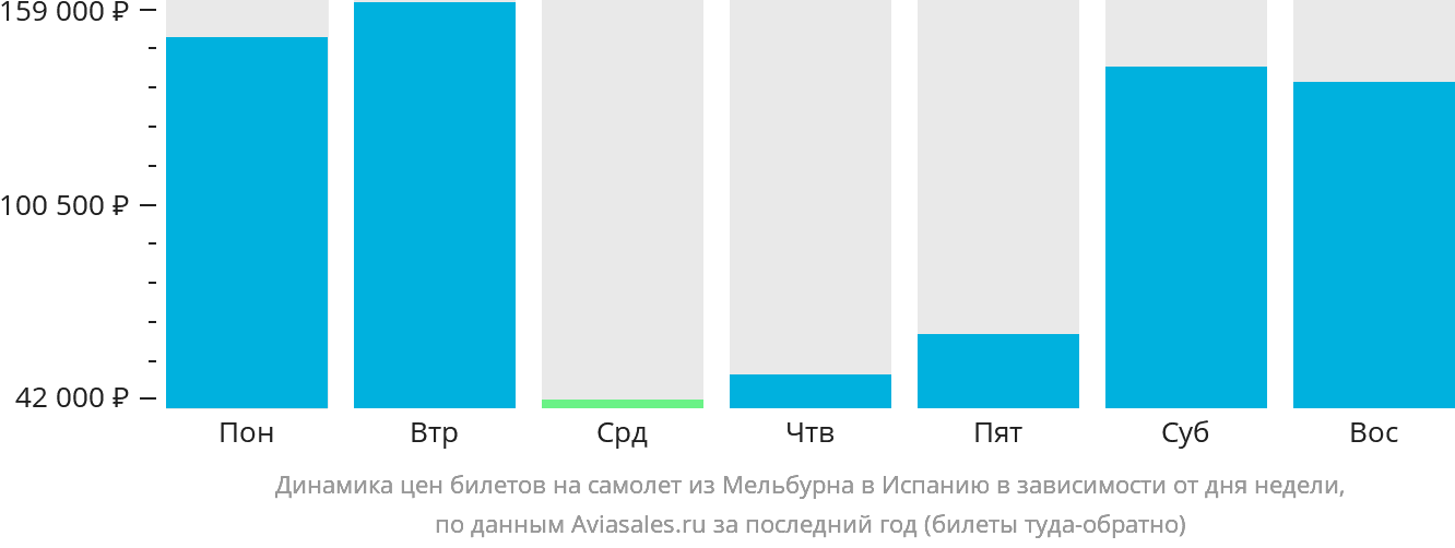 Динамика цен билетов на самолёт из Мельбурна в Испанию в зависимости от дня недели