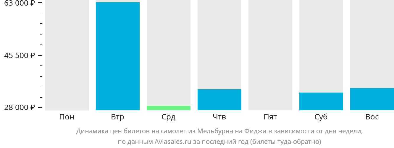 Динамика цен билетов на самолёт из Мельбурна на Фиджи в зависимости от дня недели