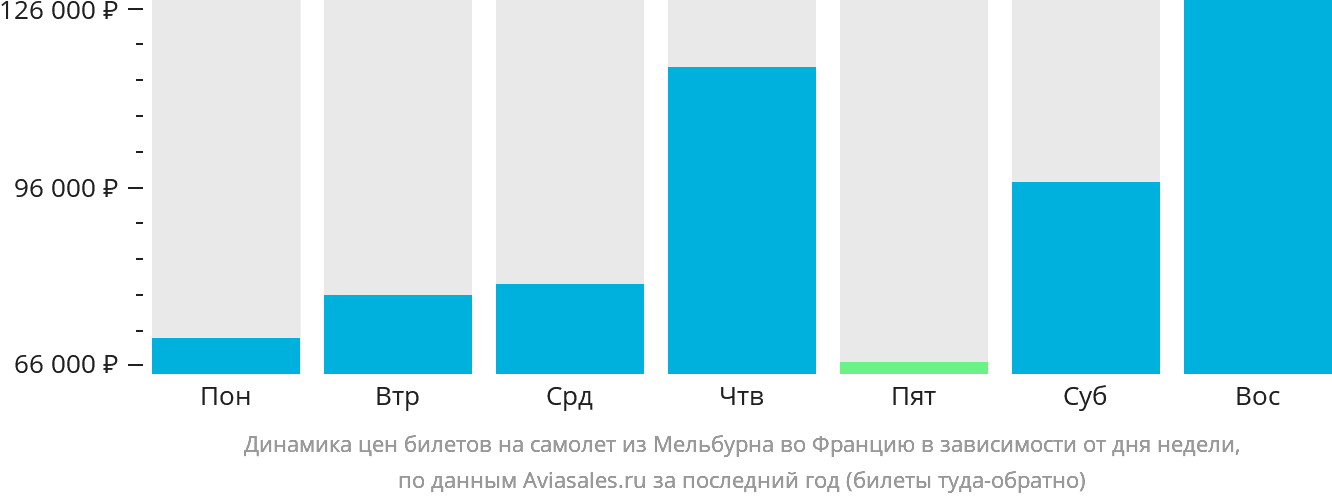 Динамика цен билетов на самолёт из Мельбурна во Францию в зависимости от дня недели