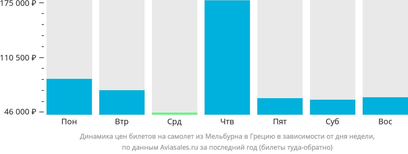 Динамика цен билетов на самолёт из Мельбурна в Грецию в зависимости от дня недели