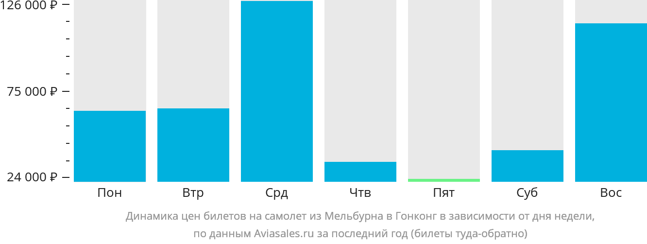 Динамика цен билетов на самолёт из Мельбурна в Гонконг в зависимости от дня недели