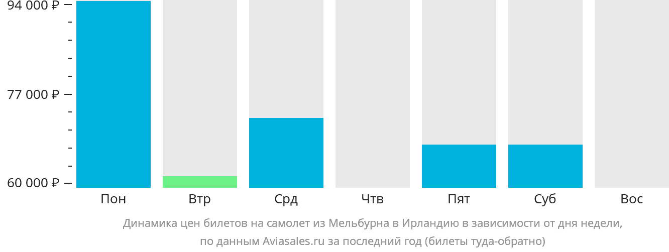 Динамика цен билетов на самолёт из Мельбурна в Ирландию в зависимости от дня недели