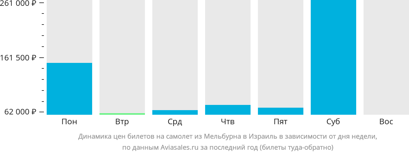 Динамика цен билетов на самолёт из Мельбурна в Израиль в зависимости от дня недели