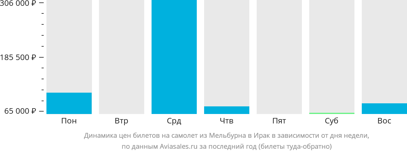 Динамика цен билетов на самолёт из Мельбурна в Ирак в зависимости от дня недели