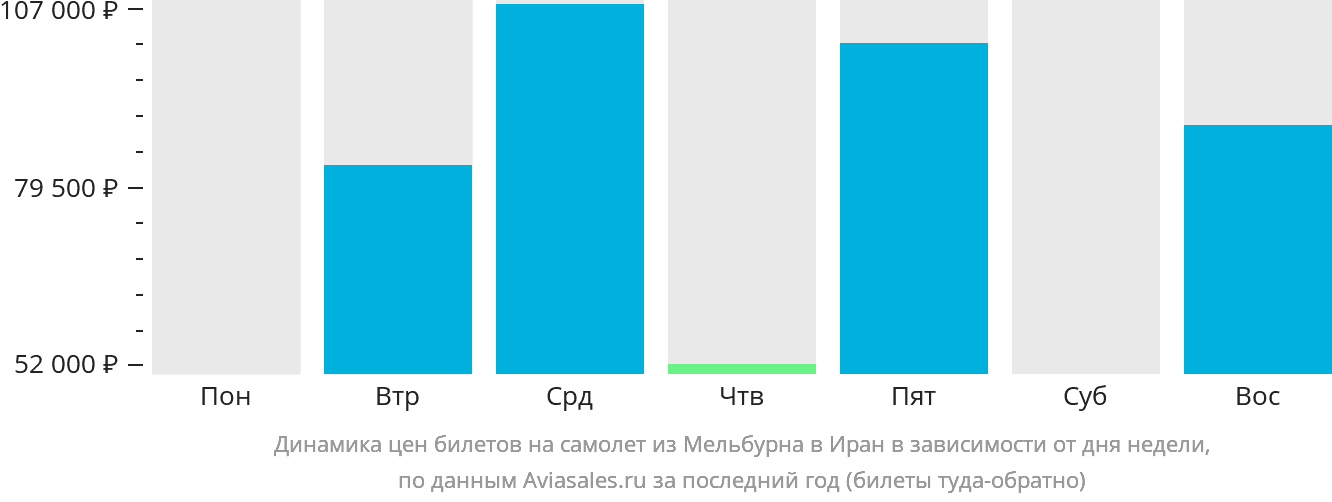 Динамика цен билетов на самолёт из Мельбурна в Иран в зависимости от дня недели