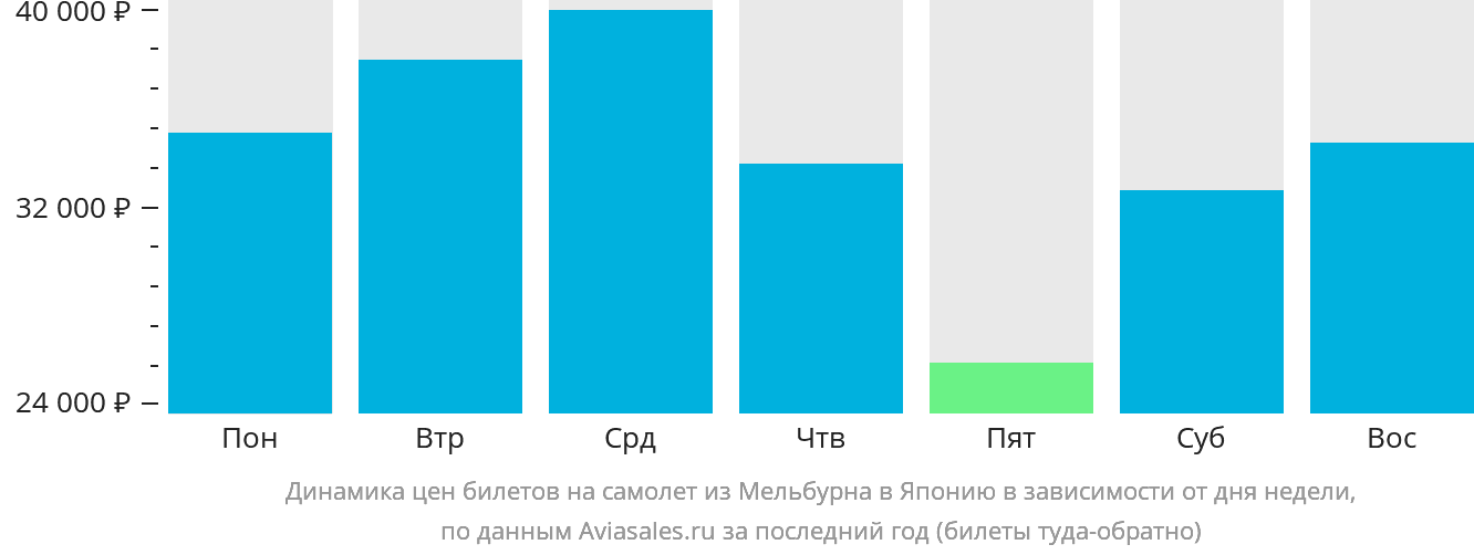 Динамика цен билетов на самолёт из Мельбурна в Японию в зависимости от дня недели
