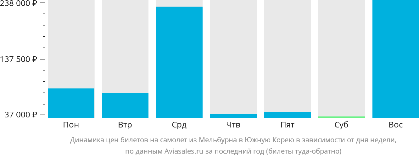Динамика цен билетов на самолёт из Мельбурна в Южную Корею в зависимости от дня недели