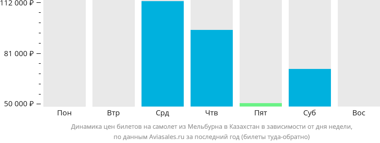 Динамика цен билетов на самолёт из Мельбурна в Казахстан в зависимости от дня недели