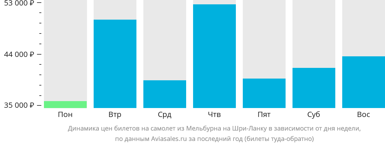 Динамика цен билетов на самолёт из Мельбурна на Шри-Ланку в зависимости от дня недели