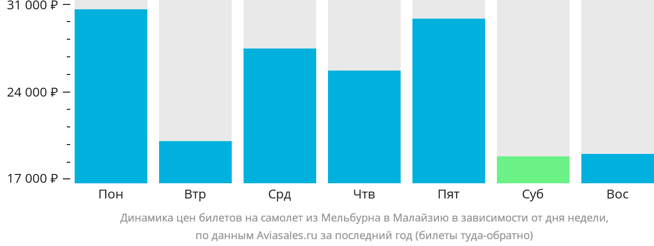 Динамика цен билетов на самолёт из Мельбурна в Малайзию в зависимости от дня недели