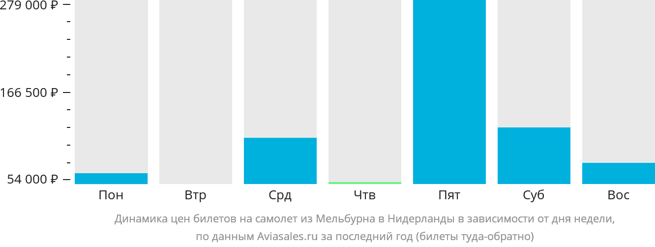 Динамика цен билетов на самолёт из Мельбурна в Нидерланды в зависимости от дня недели