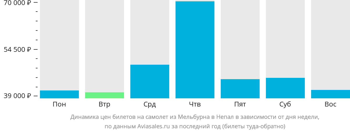 Динамика цен билетов на самолёт из Мельбурна в Непал в зависимости от дня недели