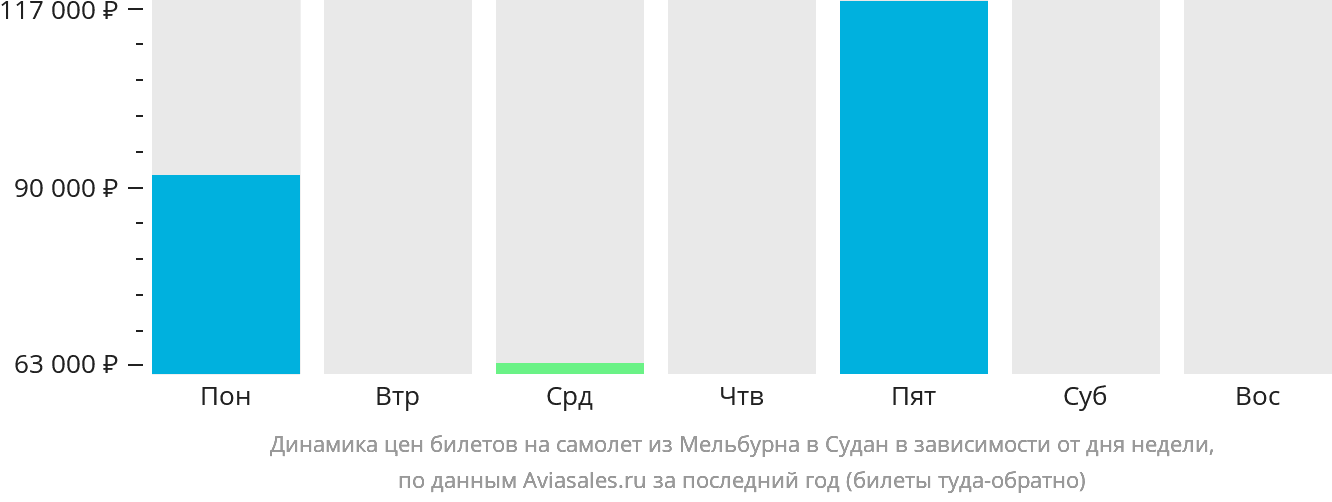 Динамика цен билетов на самолёт из Мельбурна в Судан в зависимости от дня недели