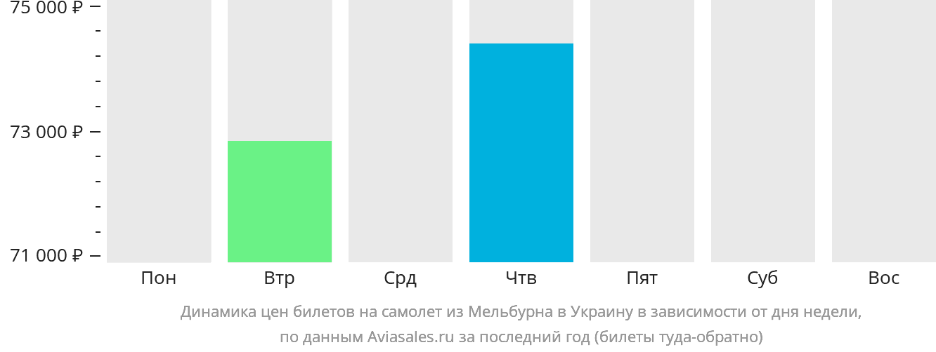 Динамика цен билетов на самолёт из Мельбурна в Украину в зависимости от дня недели